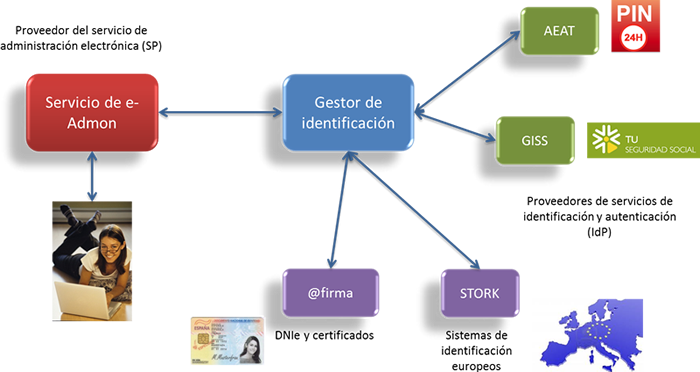 clave_sist_identificacion